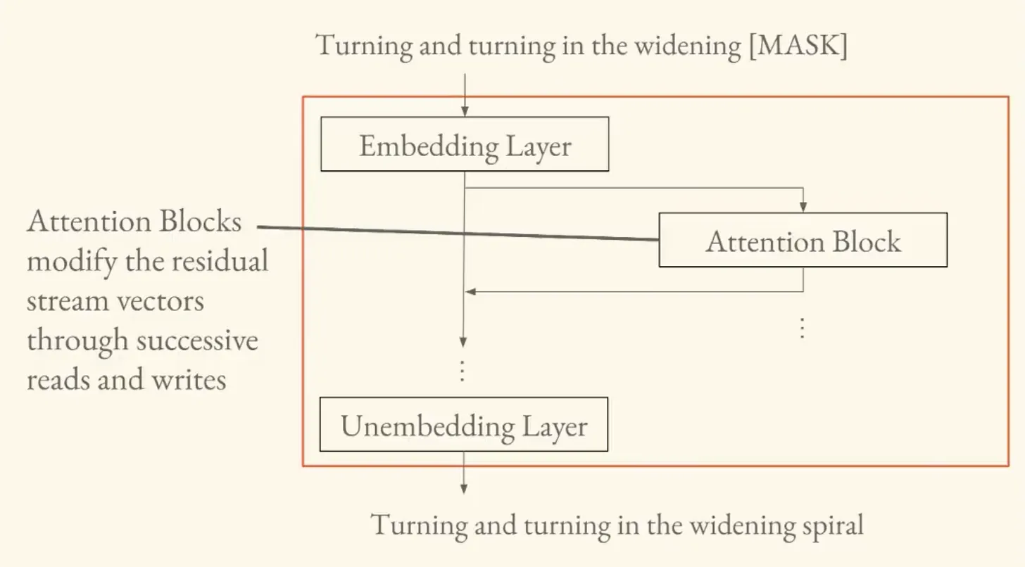 Transformer architecture showing the embedding layer, attention blocks, and unembedding layer with the residual stream