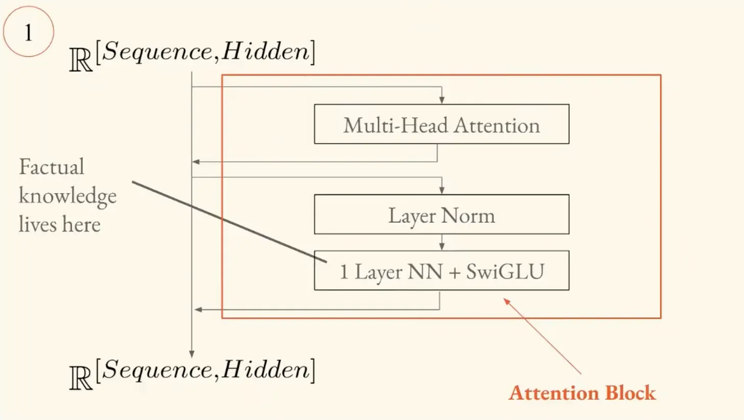 Attention block detail showing Multi-Head Attention, Layer Norm, and feed-forward layers where factual knowledge lives