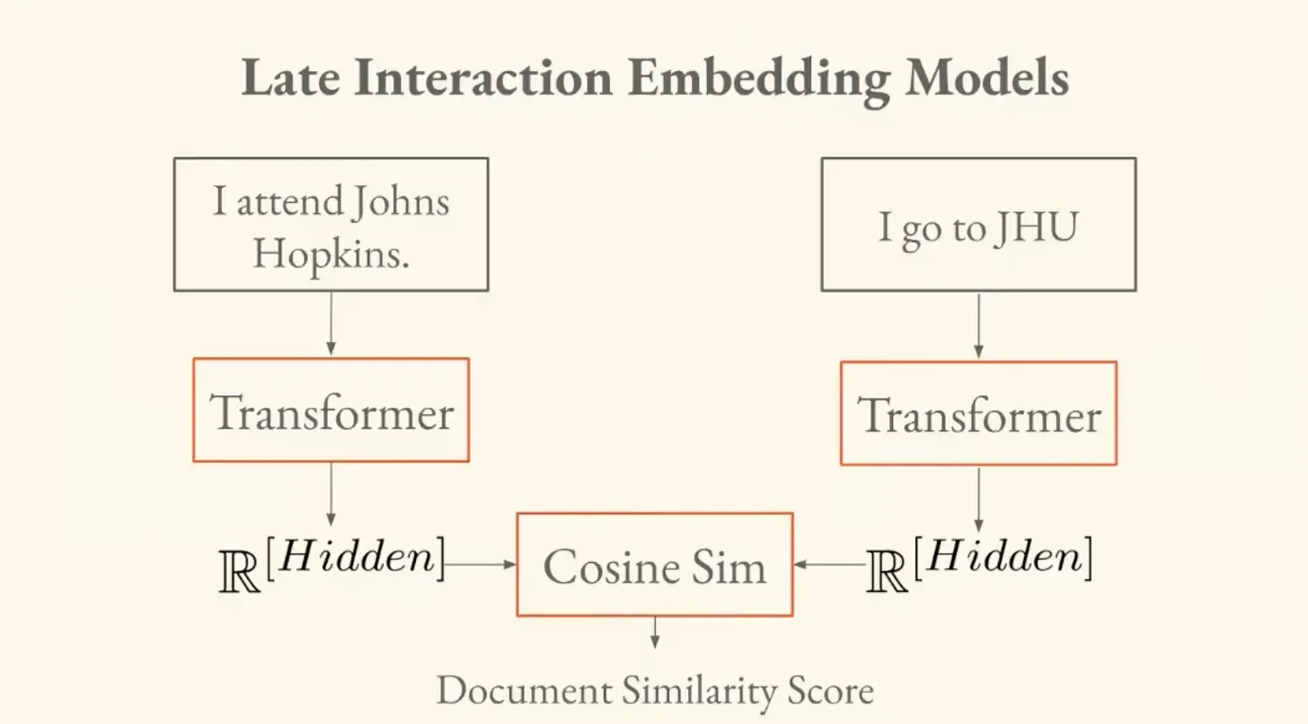 Late interaction embedding models: two documents pass through transformers independently, then similarity is computed via cosine similarity