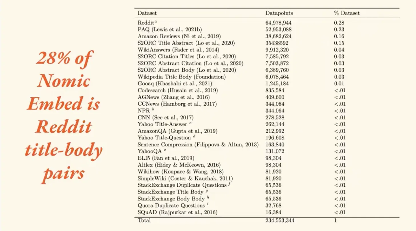 Nomic Embed training data breakdown showing dataset sources and proportions