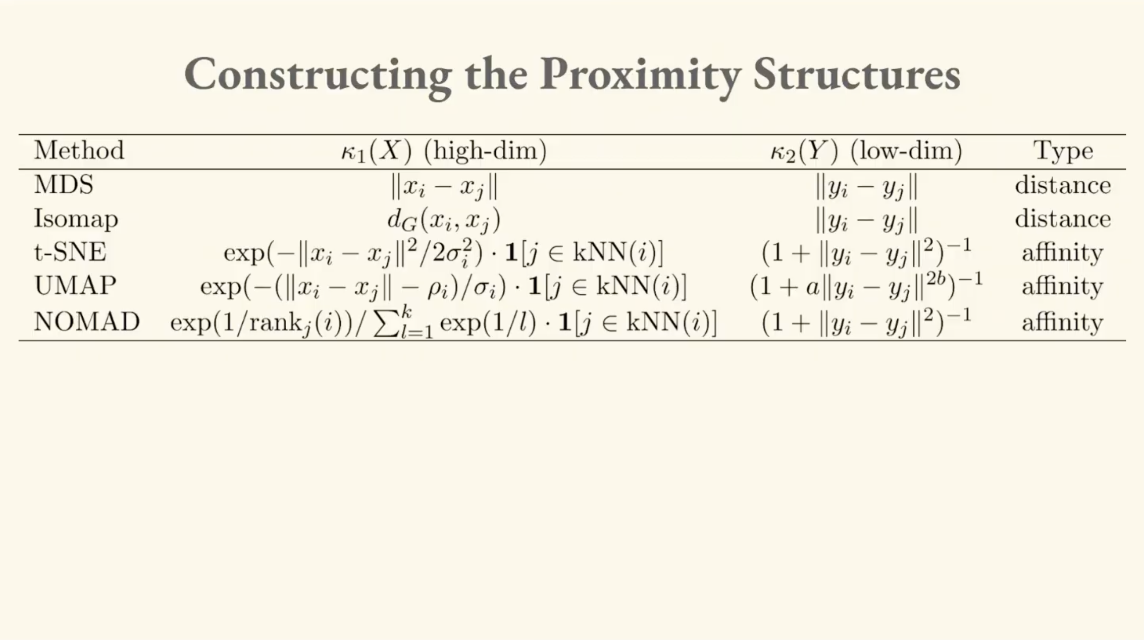 Constructing the Proximity Structures