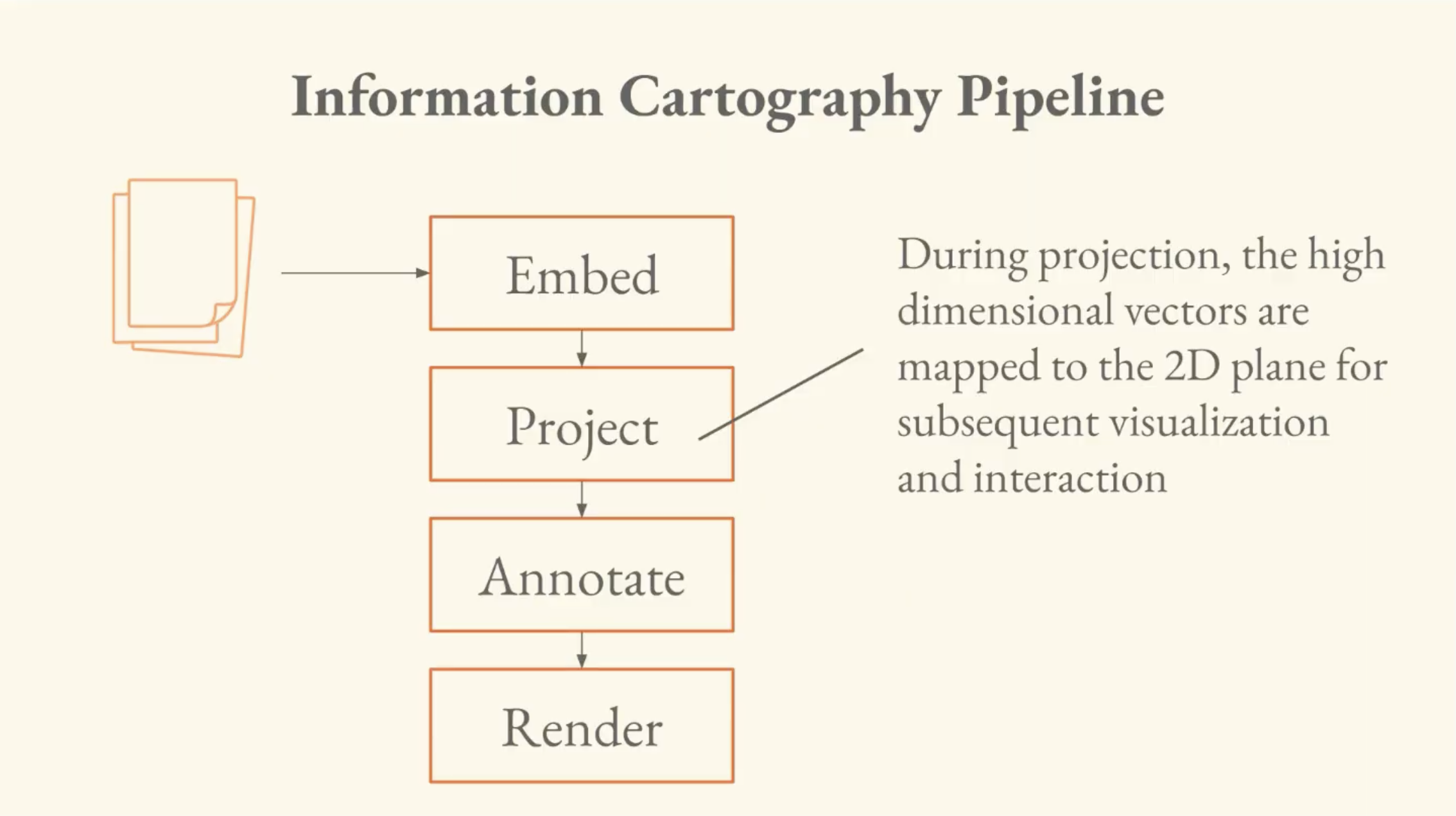 Information Cartography Pipeline